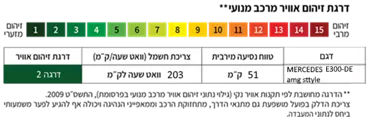 דרגות זיהום אוויר - מרצדס E 300 DE AMG STYLE