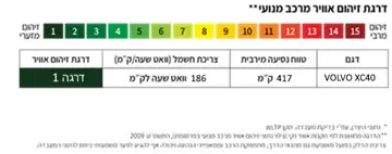 דרגות זיהום אוויר - וולבו XC40 PURE ELECT ULTIMATE