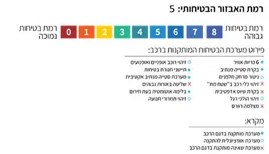 רמת בטיחות - ב מ וו 320D M SPORT