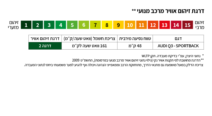 דרגות זיהום אוויר - אאודי Q3 SPORTBACK E- S LINE