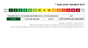 דרגות זיהום אוויר - ג'יפ COMPASS PHEV TRAILHAWK