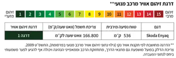 דרגות זיהום אוויר - סקודה ENYAQ 80 80 LOFT