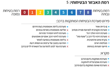 רמת בטיחות - סקודה ENYAQ 80 80 LOFT