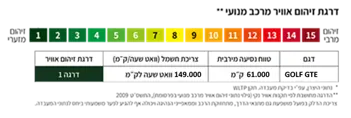 דרגות זיהום אוויר - פולקסווגן GOLF GTE GTE