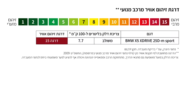 דרגות זיהום אוויר - ב מ וו X5 XDRIVE 45E M SPORT SR